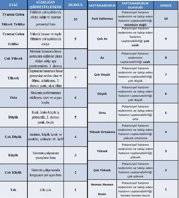 Çizelge 5.8:FMEA Şiddet Etkisi ve Saptanabilirlik Olasılığı Tablosu 