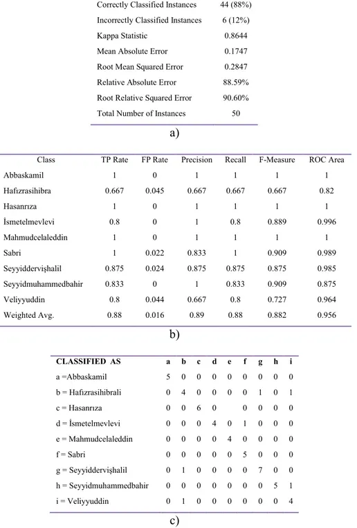 Table 1 a) General performance b) Performance of classification due to calligraphers c) Confusion  matrix