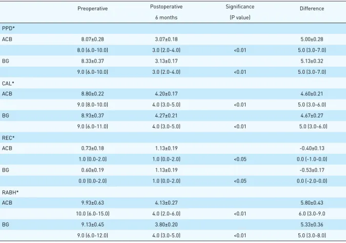 Table 3. Clinical and radiological findings of intraosseous defects (mm).