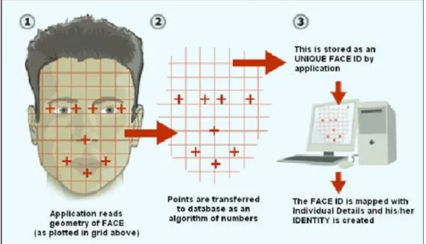 Figure 3: Introduction to Face Recognition  D. Introduction to Neural Network 