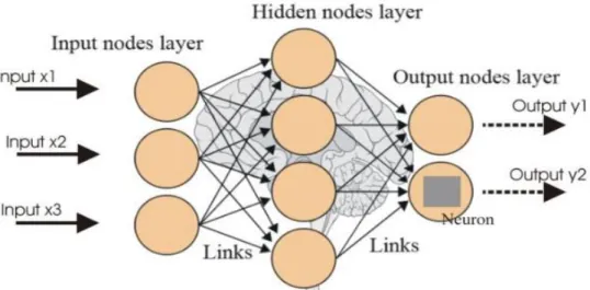 Figure 4: Neural Network 