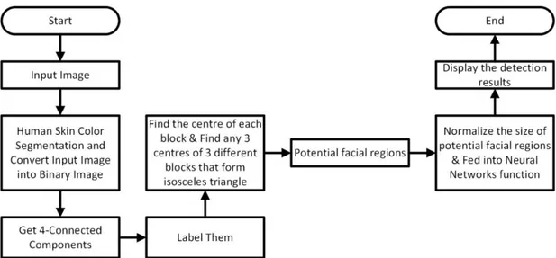 Figure 9: Flow Chart of Face Detection by Color and Multilayer Feedforward  Neural Network 
