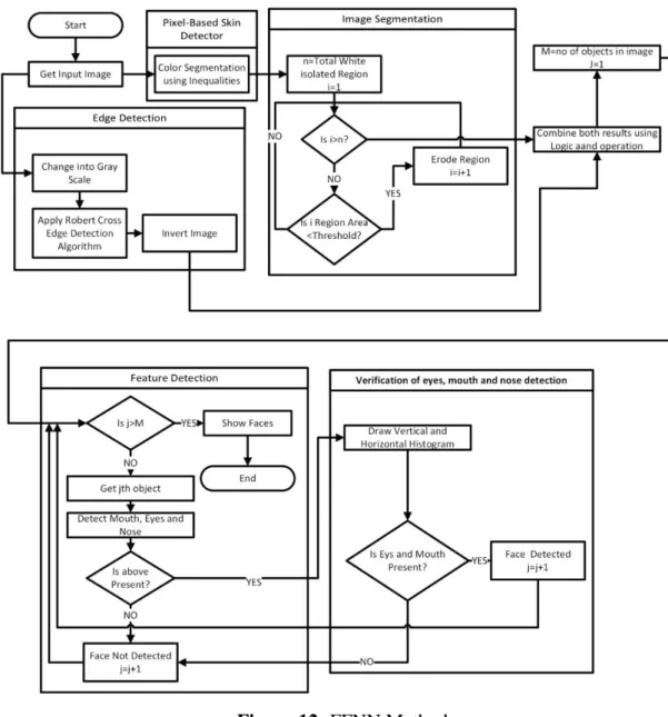 Figure 12: FFNN Method  6. Gaussian Distribution Model 