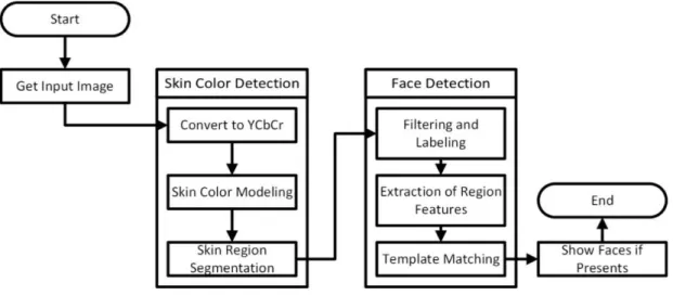 Figure 13: Gaussian distribution Model  7. White Balance Model 