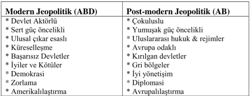 Tablo 1: Modern &amp; Post-modern Jeopolitik Kıyaslaması 