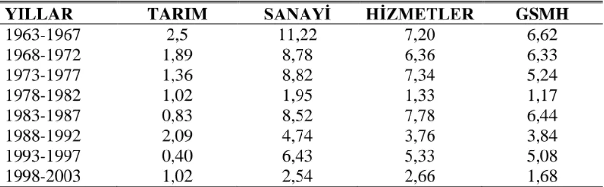 Çizelge 4.1: Büyüme Hızı 