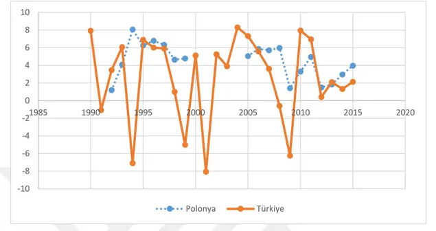 Şekil 4.8: 1990-2015 Dönemi Kişi Başına DüşenGSMH Oranı Karşılaştırma  Kaynak: World Data Bank,  http://www.databank.worldbank.org  Şekil 4.8’de kişi başına düşen GSMH verileri yer almaktadır