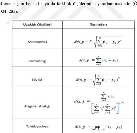 Şekil 4.9: Uzaklık Ölçüleri 