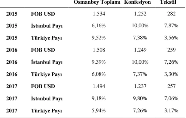 Çizelge 4.1: Konfeksiyon ve Tekstil Toplam Pay (%) (Osmanbey) 