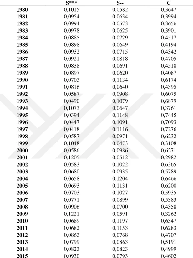 Çizelge 4.6: Çözüm Kümesi  S***  S--  C  1980  0,1015  0,0582  0,3647  1981  0,0954  0,0634  0,3994  1982  0,0994  0,0573  0,3656  1983  0,0978  0,0625  0,3901  1984  0,0885  0,0729  0,4517  1985  0,0898  0,0649  0,4194  1986  0,0932  0,0715  0,4342  1987 