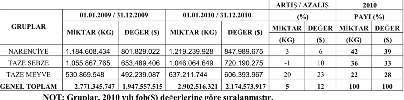 Tablo 3. 2009 - 2010 ( Ocak- Aralık Dönemi) Türkiye Geneli, Yaş Meyve Sebze Ve  Narenciye İhracat Kayıt Rakamları 