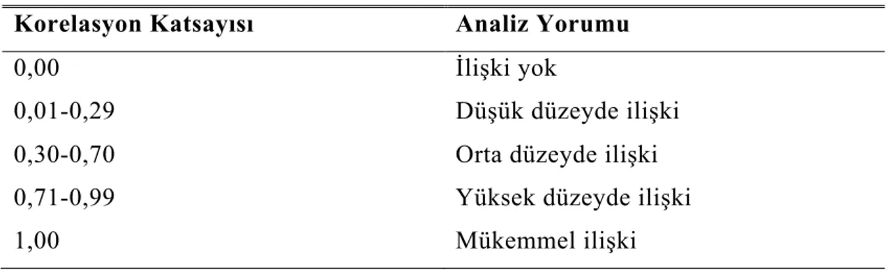 Çizelge 4.1: Pearson Korelasyon Katsayısının Yorumu 