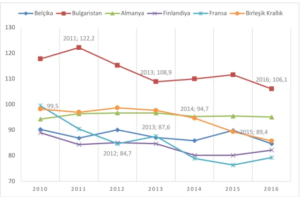 Şekil 5.2: Sera Gazı Emisyonu Oranı: 2010-2016 