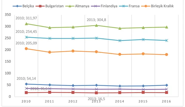 Şekil 5.3: Enerji Verimliliği: 2010-2016 