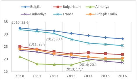 Şekil 5.6: Eğitim Seviyelerine Göre Nüfus Oranı: 2010-2016 