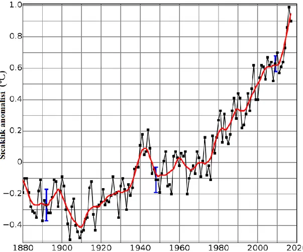 Şekil 2.2: Küresel kara-οkyanus sıcaklık endeksi 
