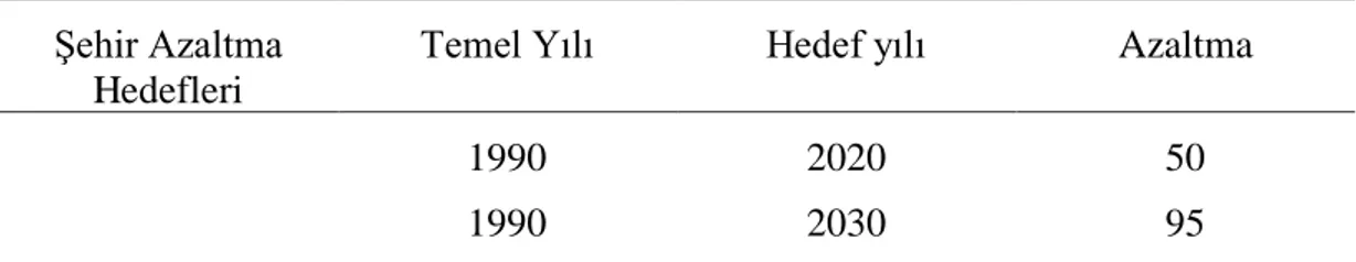 Çizelge 3.2: Şehir azaltma hedefleri ve durum emisyonları  Şehir Azaltma 