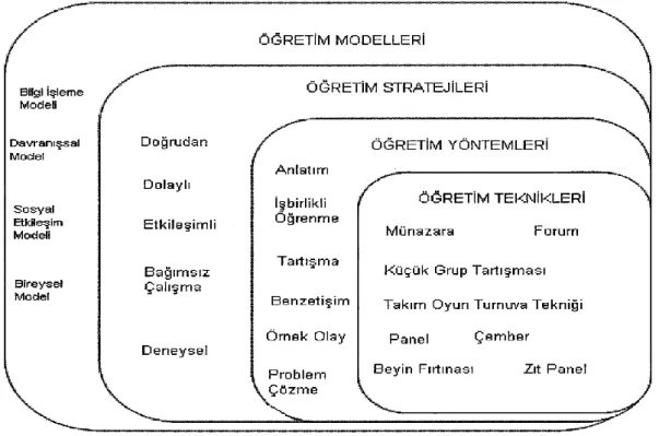 ġekil 2. Öğretimsel çerçeve (TaĢpınar, 2002). 
