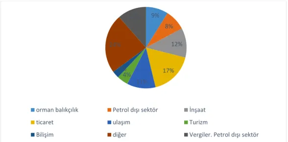 Şekil 3.2: 2018 yılında Petrol dışı sektörde yaratılan katma değerin dağılımı  Kaynak: economy.gov.az 