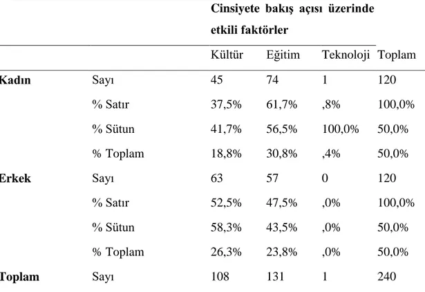 Çizelge 4: Katılımcıların cinsiyet ile cinsiyete yönelik bakış açısı ilişki analiz tablosu  Chi-SquareTests  Value  df  Asymp