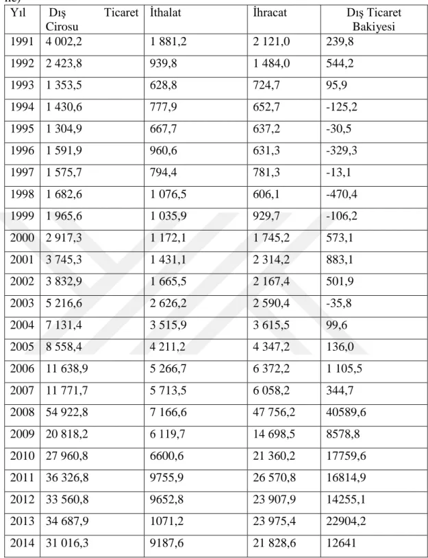 Çizelge 3.1: 1991-2014 Yılları Arası Azerabycanın Dış Ticaretı (milyon ABD doları   ile) 