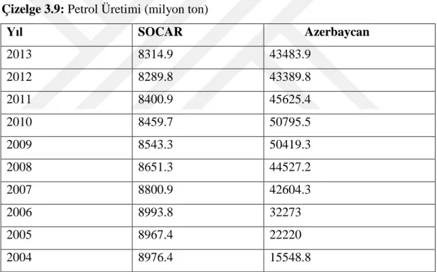 Çizelge 3.9: Petrol Üretimi (milyon ton) 