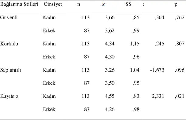 Çizelge 4.4: Bağlanma Stillerinin Cinsiyete Göre Farklılıklarına İlişkin Bulgular