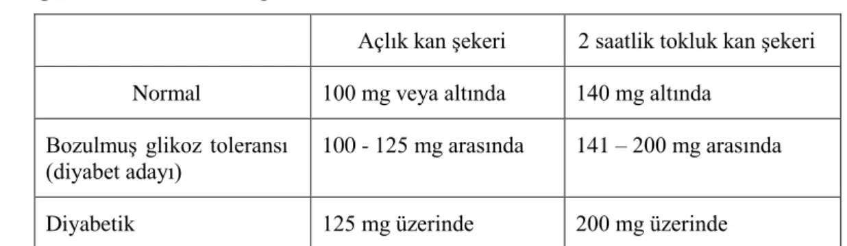 Çizelge 2.1: Kan ġekeri Değerleri 