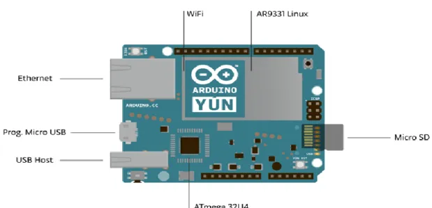 Şekil 3.1: Arduino Yun  3.2  Sistemde Kullanılan Sensörler 