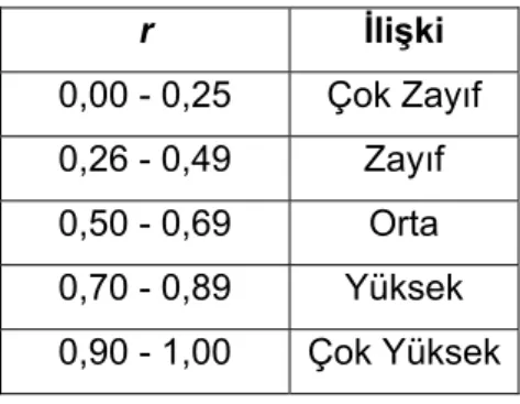 Tablo 3. One-SampleKolmogorov-Smirnov Normal Dağılım Testi 