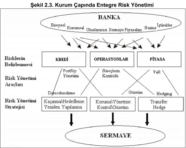 ġekil 2.3. Kurum Çapında Entegre Risk Yönetimi 