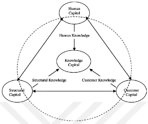Figure 2.5: intellectual capital elements (Fernstorm, L. 2005)  2.2.3 Organizational knowledge 