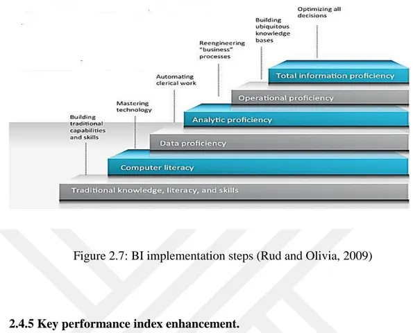 Figure 2.7: BI implementation steps (Rud and Olivia, 2009) 