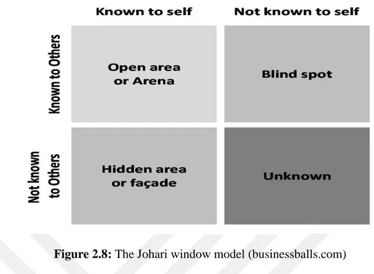 Figure 2.8: The Johari window model (businessballs.com)  2.4.7 Bridging epistemologies 