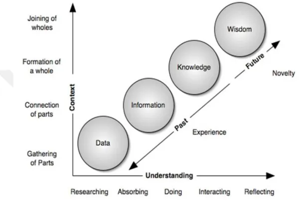 Figure 2.11: Core concepts of DIKW (Hey J. 2004)  2.4.10 The life cycle model of knowledge 
