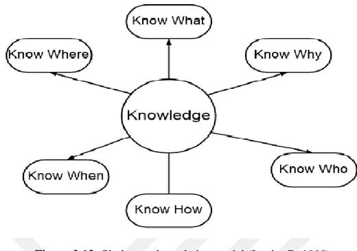 Figure 2.13: Six knows knowledge model (Levitt, B, 1998) 