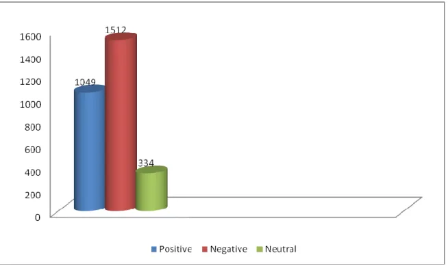 Graphic 2 The distribution of the news with respect to the subjects 