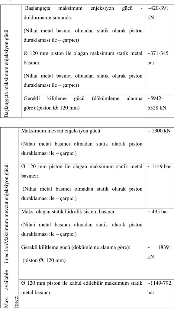 Çizelge 5.4: Basınçlı döküm makinesi  Başlangıçta maksimum enjeksiyon gücü 