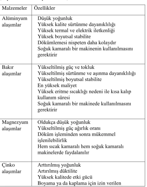 Çizelge 2.3: Basınçlı dökümde en genel kullanılan dört alaşım   (http://www.custompartnet.com)