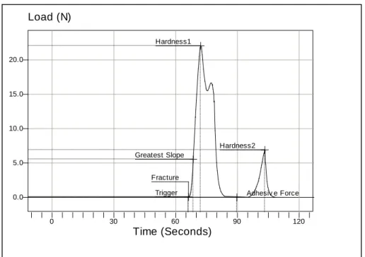 Şekil 1:Mısır 1 ekmeğinin 1. tekstür analizi Load (N)0.05.010.015.020.0Time (Seconds)0306090 120Hardness2Adhesiv e ForceHardness1Greatest SlopeFractureTrigger