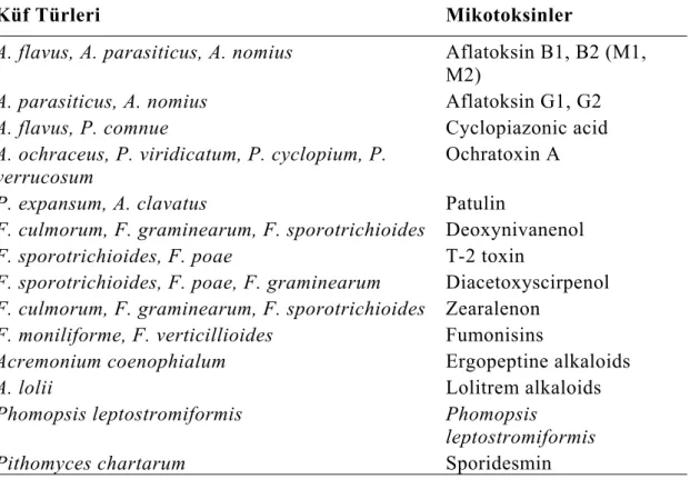 Çizelge 2.1: Bazı küf türleri ve bu türlerin oluşturduğu mikotoksinler  