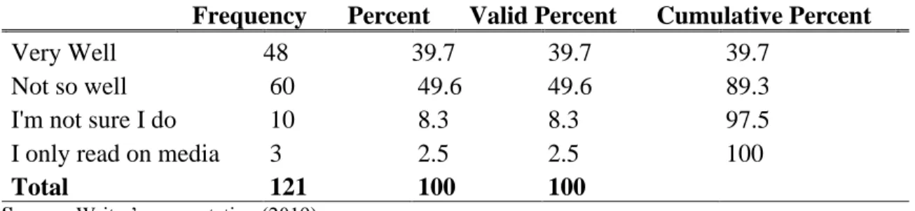 Table 4.4 reveals that 3 respondents representing 2.5% are PhD holders, 46 respondents  with  38.8%  are  master’s  holders,  50  respondents  indicating  41.3%  are  BSc  holders,  while 22 respondents with 18.2% are high school holders