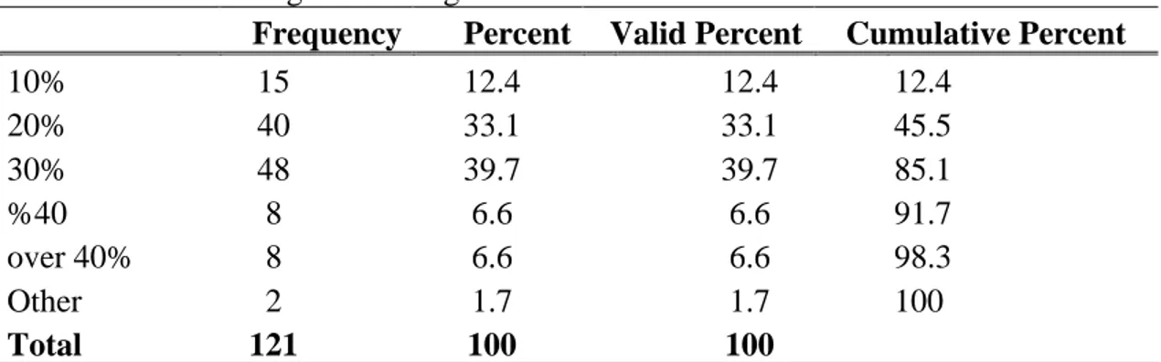Table 4. 13: Percentage of earning allotted for investment. 