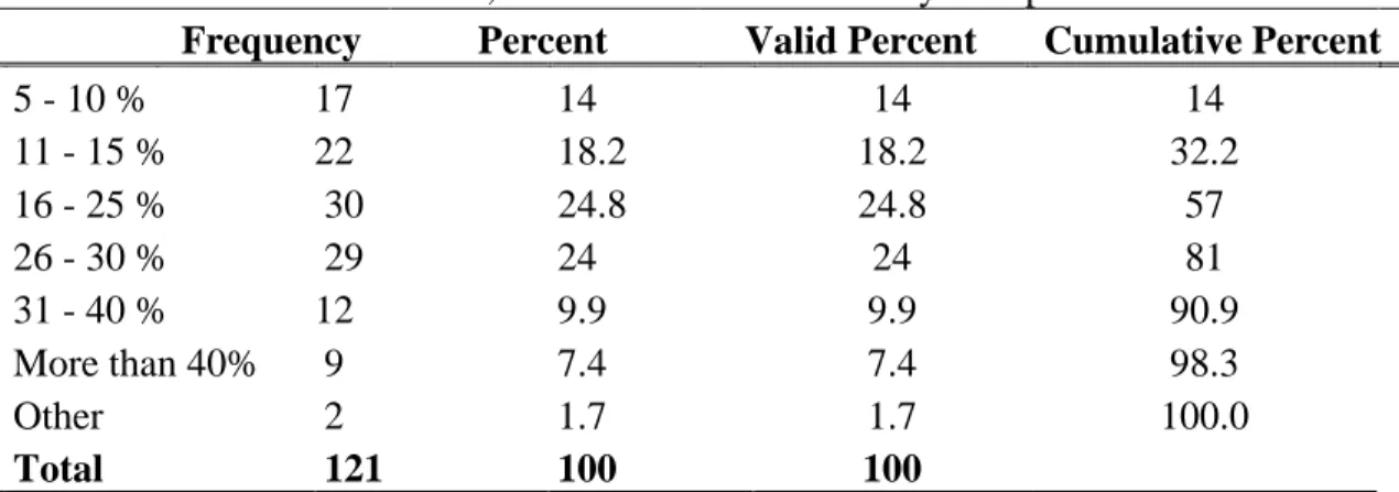 Table 4. 15: From Investment, what amount of return do you expect 
