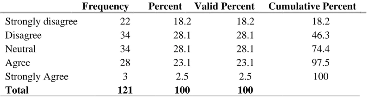 Table 4. 22: After initial loss of value, I aim disposing the shares if price revert to  purchase value 