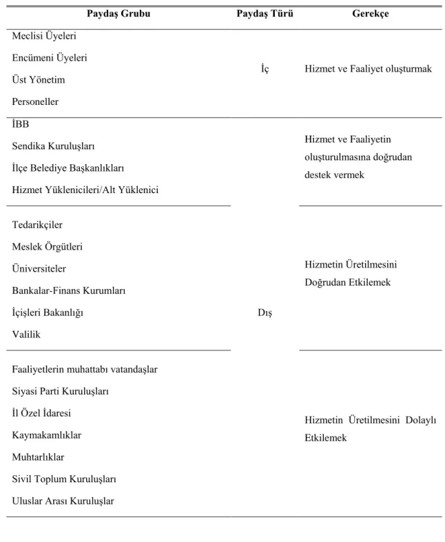 Çizelge 6.1: Küçükçekmece belediyesi paydaĢ grubu 