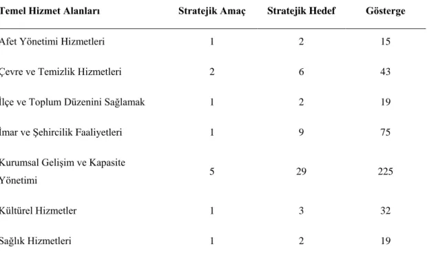 Çizelge 6.7: Stratejik alan, amaç, hedef ve göstergelerin tasnifi 