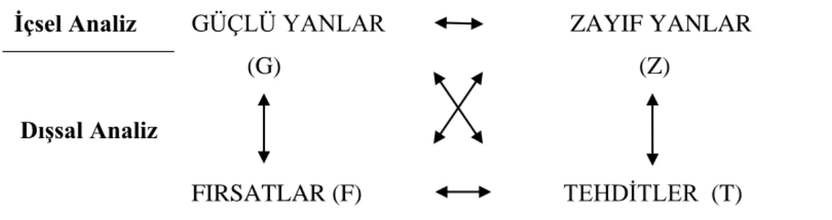 Çizelge 3.2: SWOT analizi 