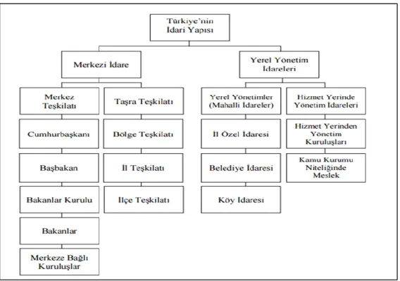 ġekil 4.1: Türkiye‟nin idari yapısı 