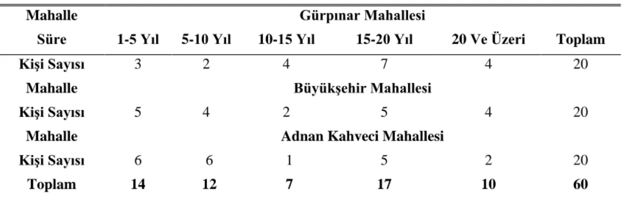 Çizelge 11.4: Katılımcıların, ilçede ikametgâh süresi dağılımı 